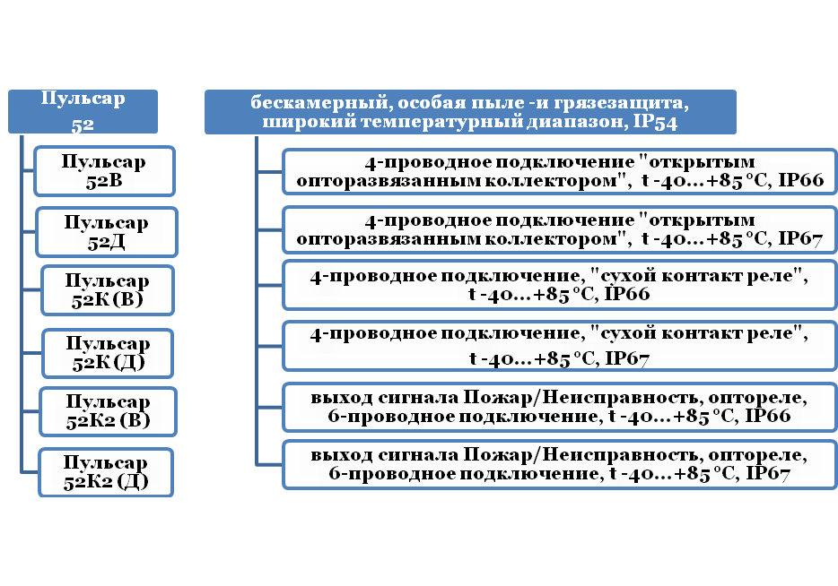 Пульсар 52